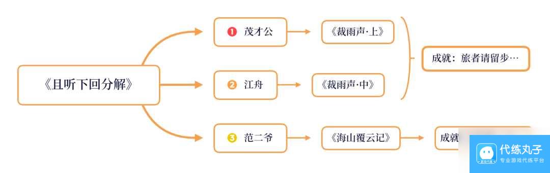 原神裁雨声下找谁 原神裁雨声下半部分怎么获取